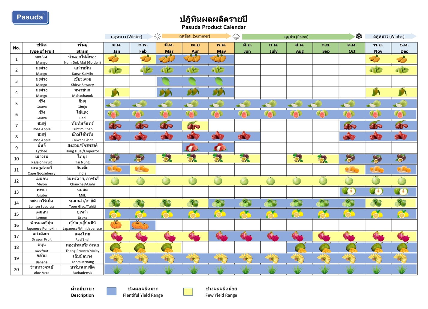 ปฏิทินผลผลิตรายปี